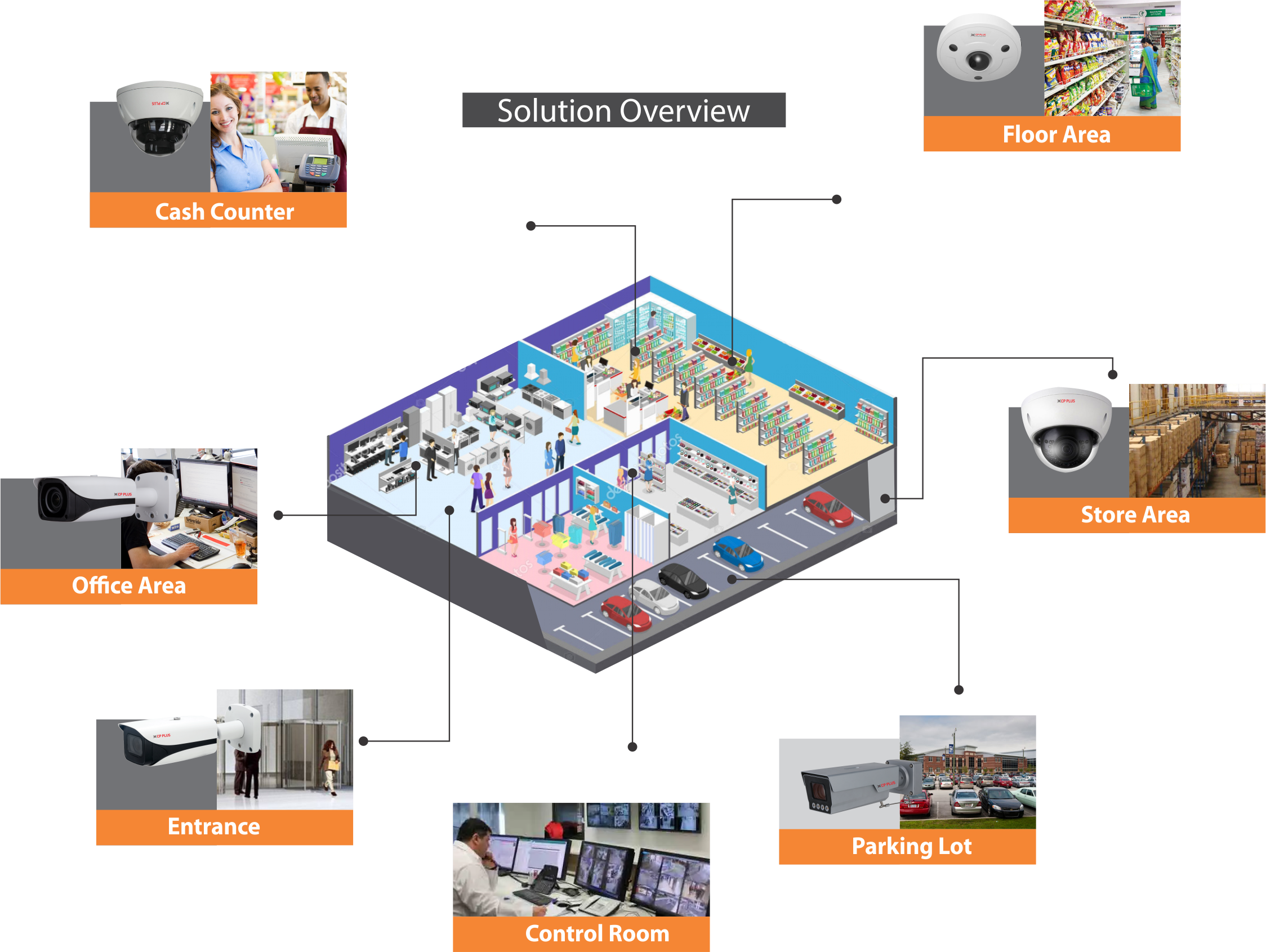 Retail Solution